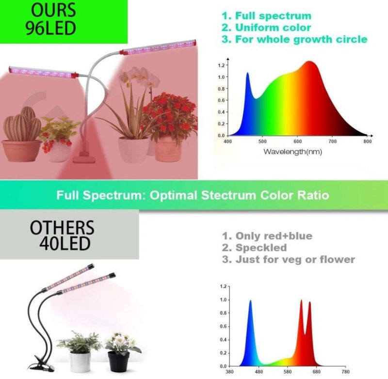 New Type Full Spectrum USB Dimming Adjustable LED Plant Grow Light 22W