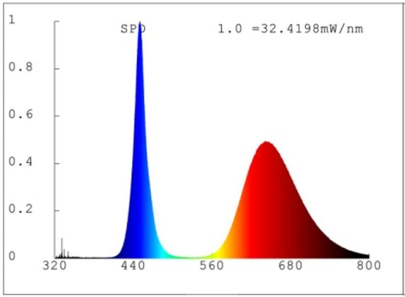 LED Plant Growth Light Strip, Supplement LED Light