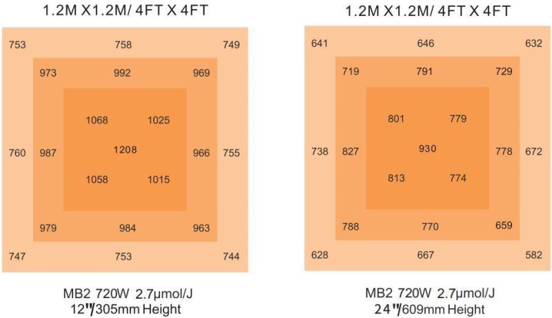 Dimmable LED Grow Lights for Indoor Hydroponics Greenhouse