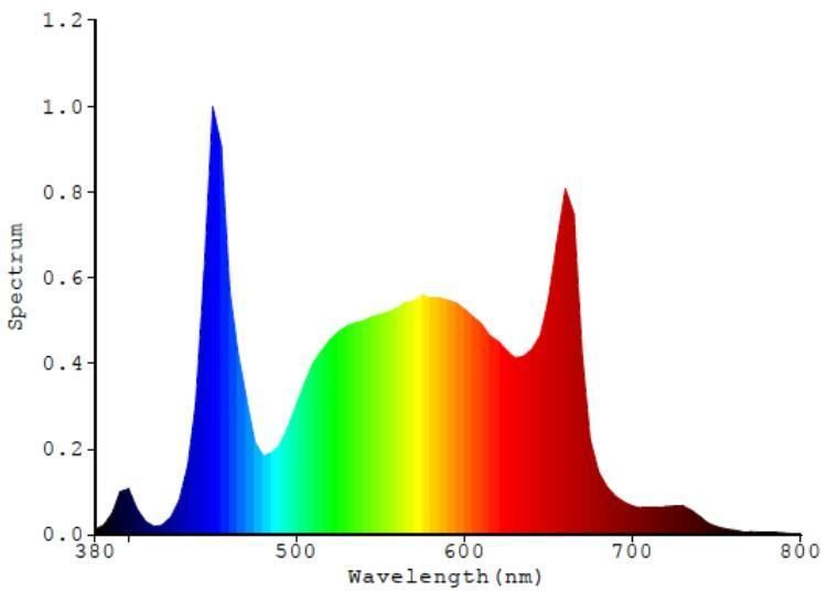 Ilummini 320W 600nm Grow LED Light Plus 730nm UV with Excellent Spectrum