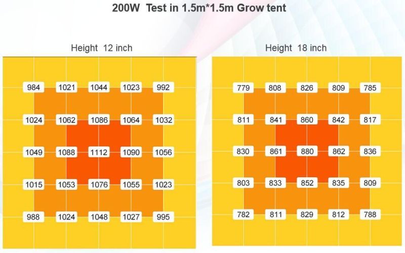 Full Spectrum LED Grow Plant Light with 5 Year Warranty