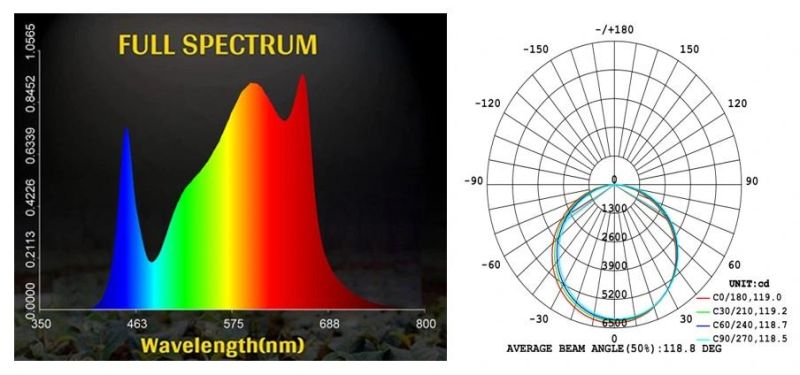 High Lumen Full Spectrum Plant LED Grow Light for Indoor Plants Growing Lamp
